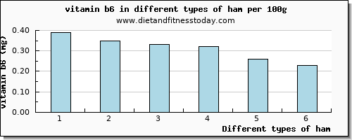 ham vitamin b6 per 100g